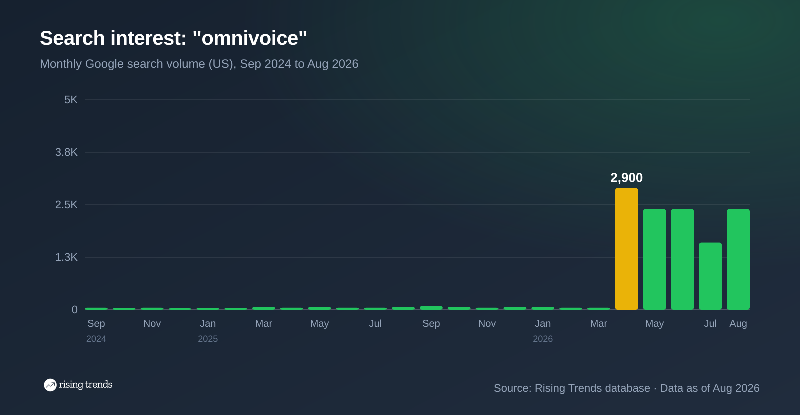 Bar chart of monthly Google search volume for omnivoice from Sep 2024 to Aug 2026, 50 to 2,400, peak 2,900 in Apr 2026
