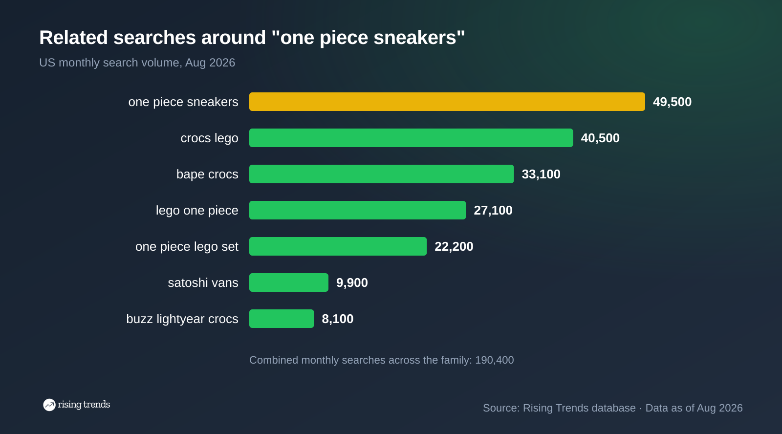 Horizontal bar chart: Related searches around "one piece sneakers". one piece sneakers 49,500, crocs lego 40,500, bape crocs 33,100, lego one piece 27,100, one piece lego set 22,200, satoshi vans 9,900, buzz lightyear crocs 8,100