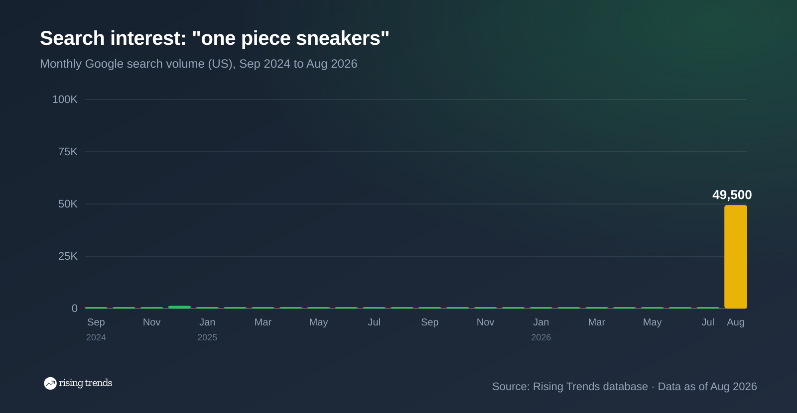 Bar chart of monthly Google search volume for one piece sneakers from Sep 2024 to Aug 2026, 480 to 49,500, peak 49,500 in Aug 2026