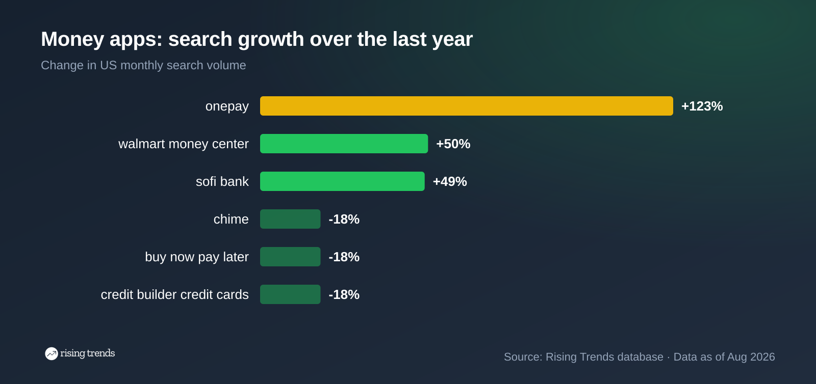 Horizontal bar chart: Money apps: search growth over the last year. onepay +123%, walmart money center +50%, sofi bank +49%, chime -18%, buy now pay later -18%, credit builder credit cards -18%