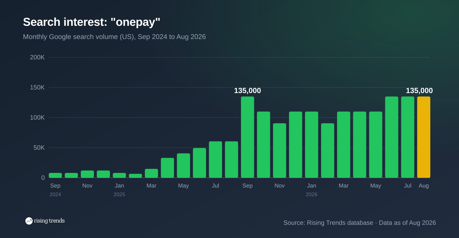Bar chart of monthly Google search volume for onepay from Sep 2024 to Aug 2026, 8,100 to 135,000, peak 135,000 in Sep 2025