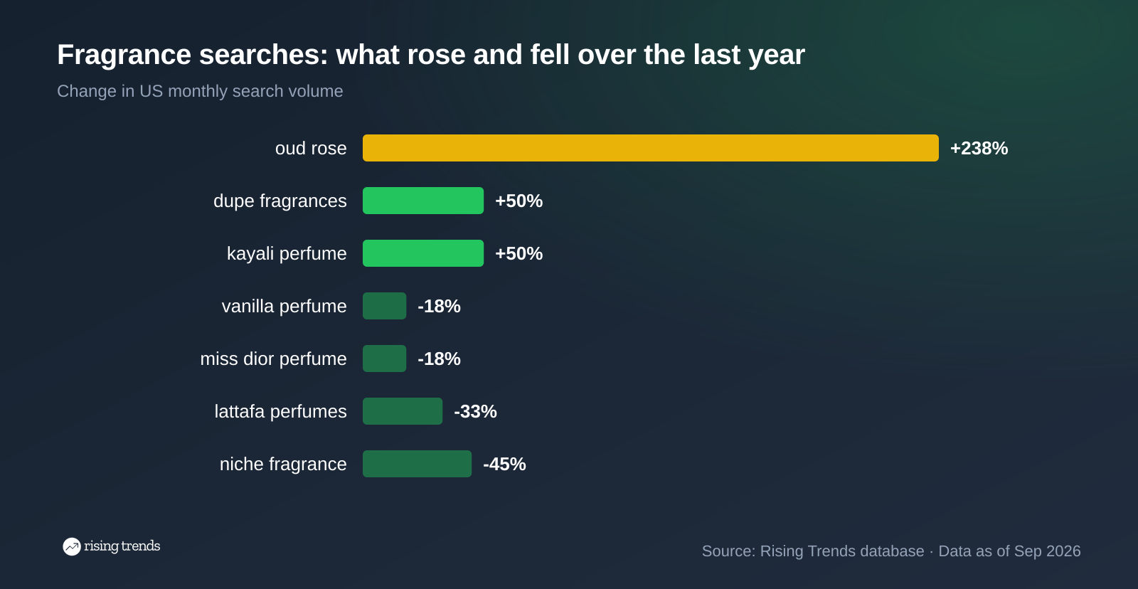 Horizontal bar chart: Fragrance searches: what rose and fell over the last year. oud rose +238%, dupe fragrances +50%, kayali perfume +50%, vanilla perfume -18%, miss dior perfume -18%, lattafa perfumes -33%, niche fragrance -45%