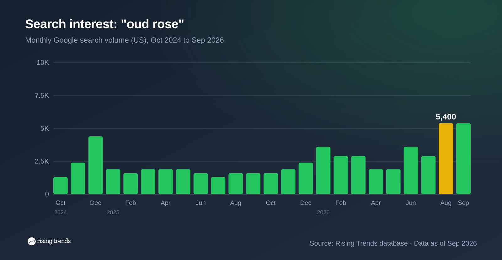 Bar chart of monthly Google search volume for oud rose from Oct 2024 to Sep 2026, 1,300 to 5,400, peak 5,400 in Aug 2026