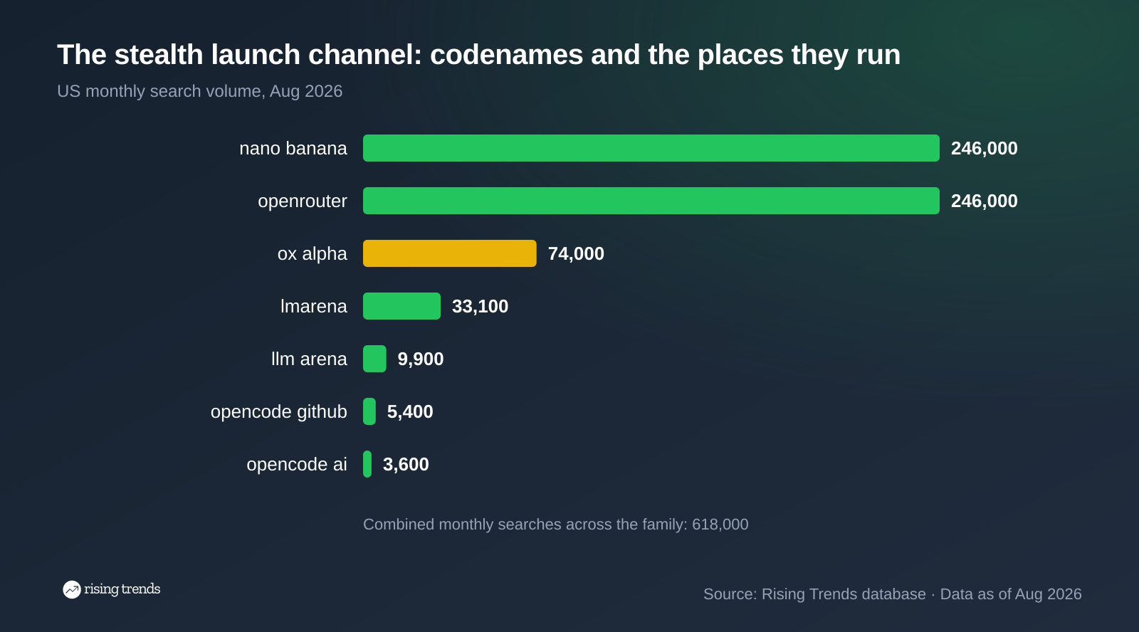 Horizontal bar chart: The stealth launch channel: codenames and the places they run. nano banana 246,000, openrouter 246,000, ox alpha 74,000, lmarena 33,100, llm arena 9,900, opencode github 5,400, opencode ai 3,600