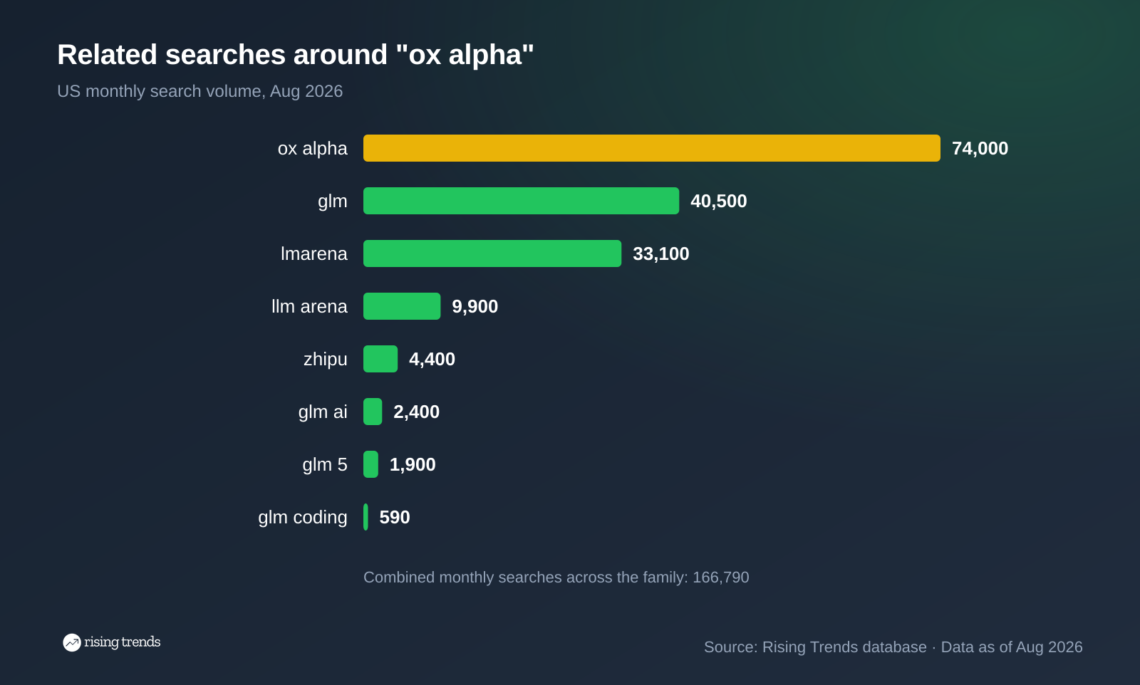 Horizontal bar chart: Related searches around "ox alpha". ox alpha 74,000, glm 40,500, lmarena 33,100, llm arena 9,900, zhipu 4,400, glm ai 2,400, glm 5 1,900, glm coding 590
