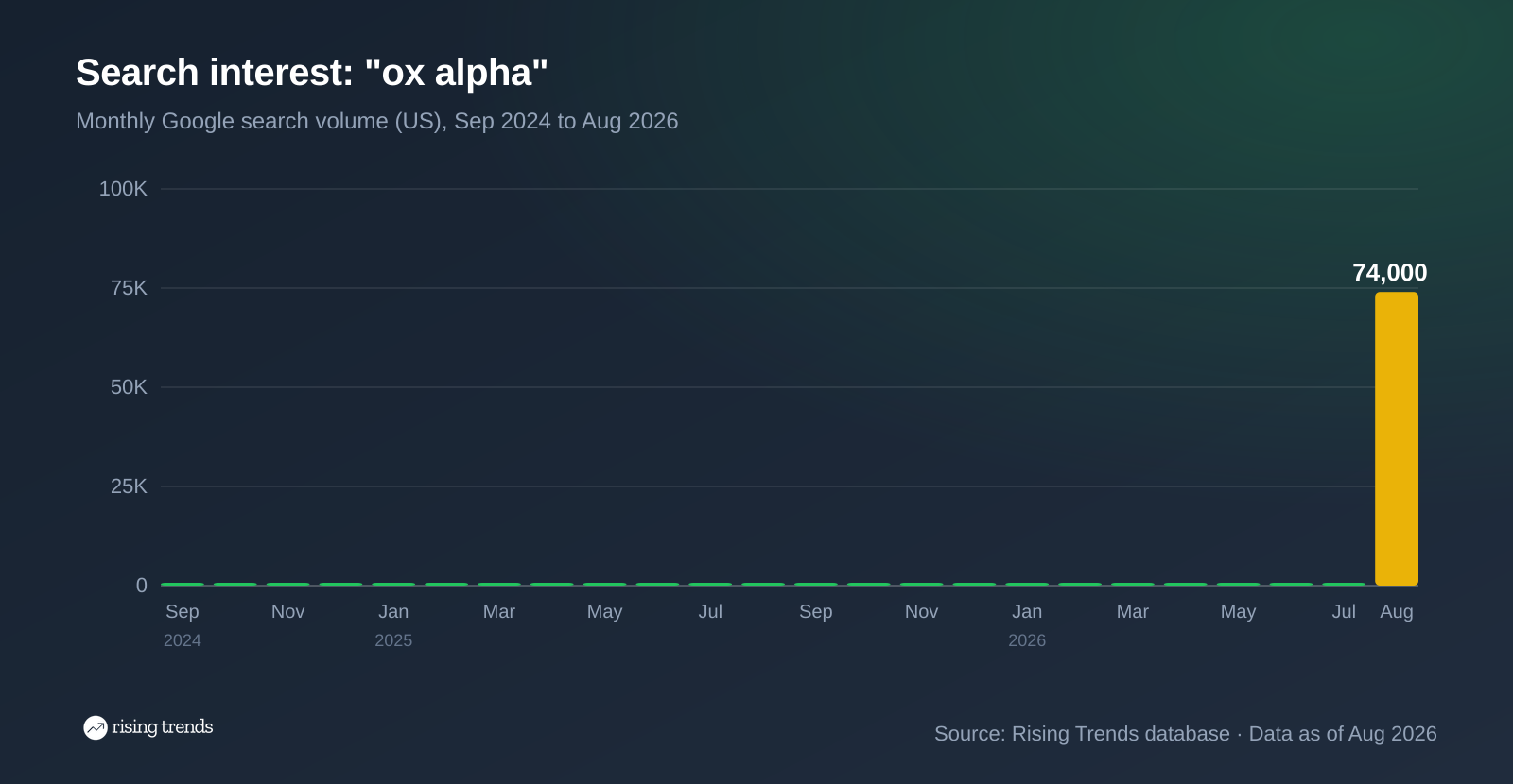 Bar chart of monthly Google search volume for ox alpha from Sep 2024 to Aug 2026, 10 to 74,000, peak 74,000 in Aug 2026