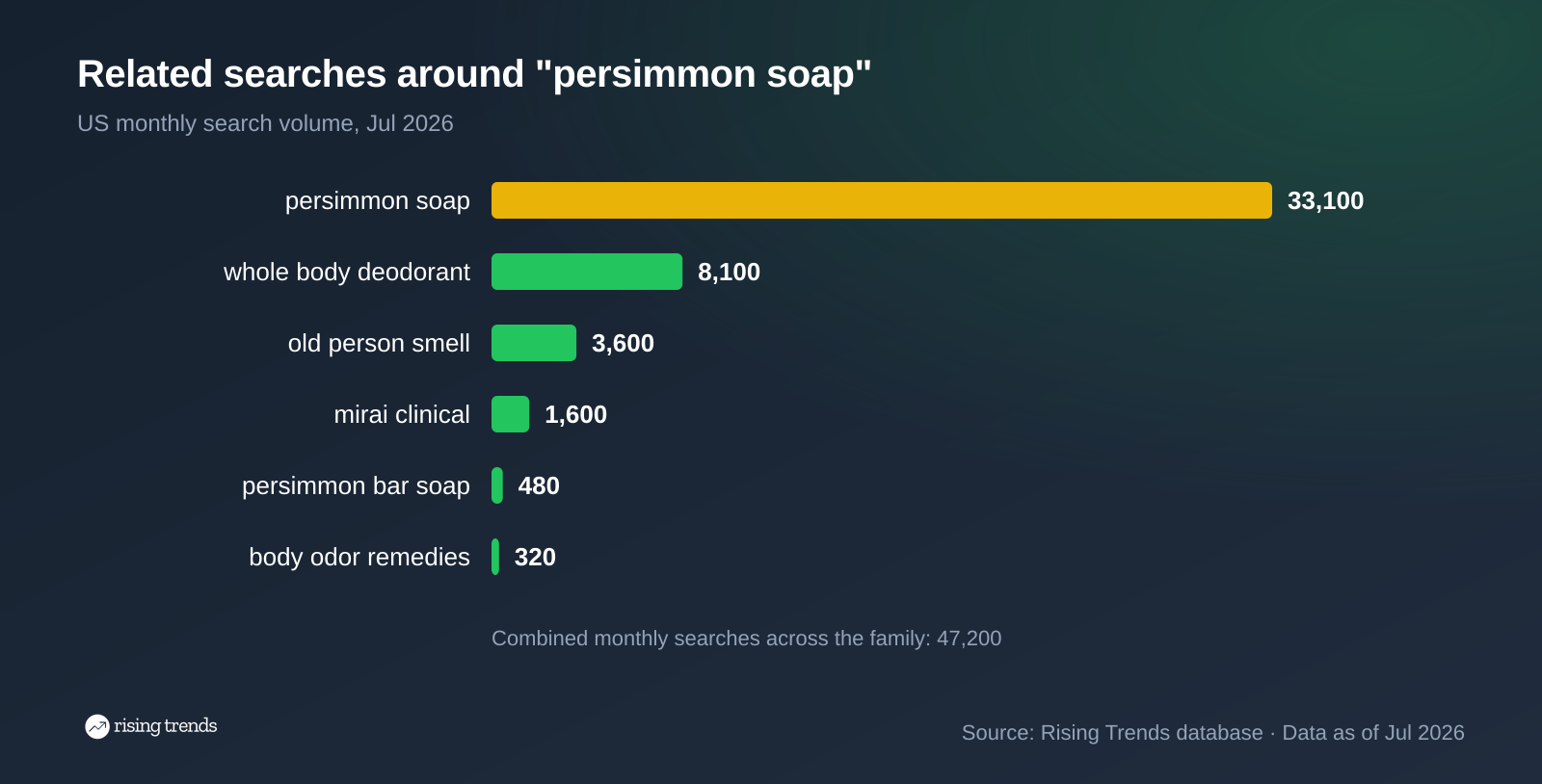 Horizontal bar chart: Related searches around "persimmon soap". persimmon soap 33,100, whole body deodorant 8,100, old person smell 3,600, mirai clinical 1,600, persimmon bar soap 480, body odor remedies 320