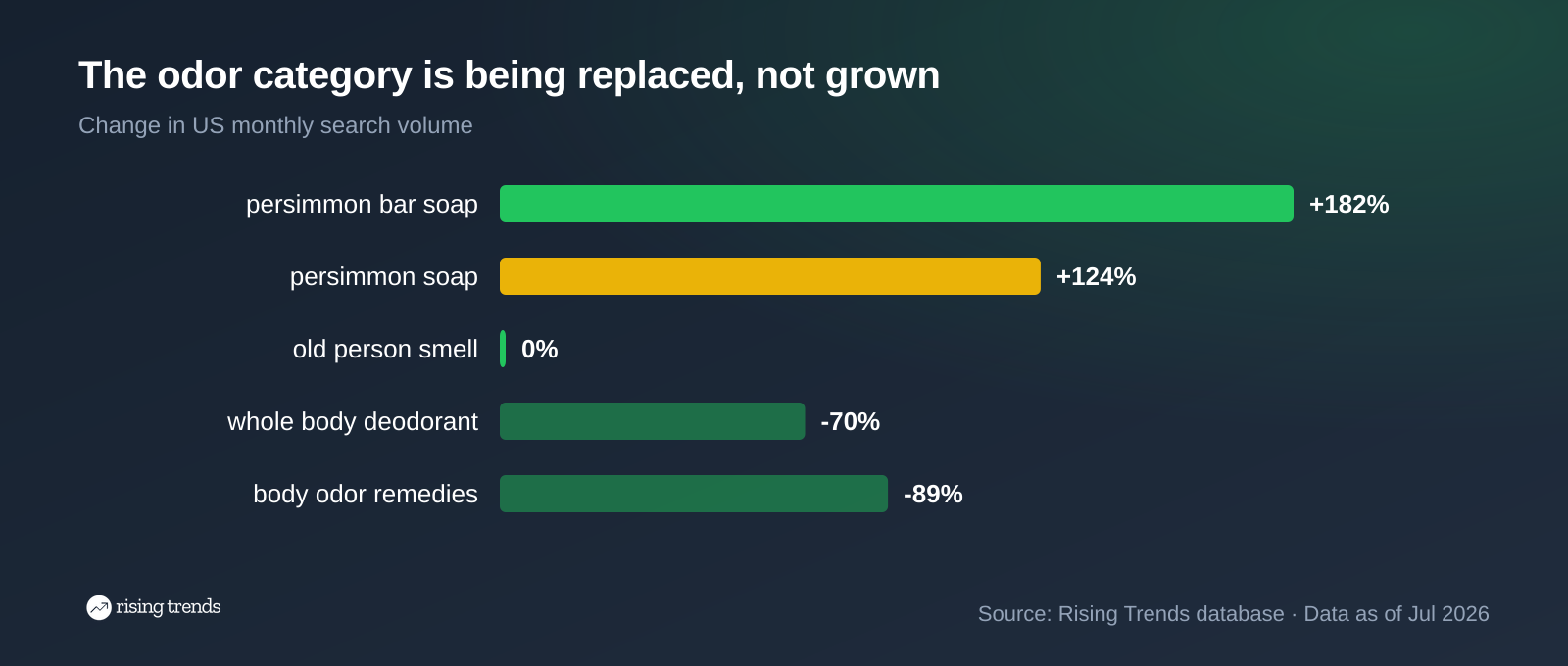 Horizontal bar chart: The odor category is being replaced, not grown. persimmon bar soap +182%, persimmon soap +124%, old person smell 0%, whole body deodorant -70%, body odor remedies -89%