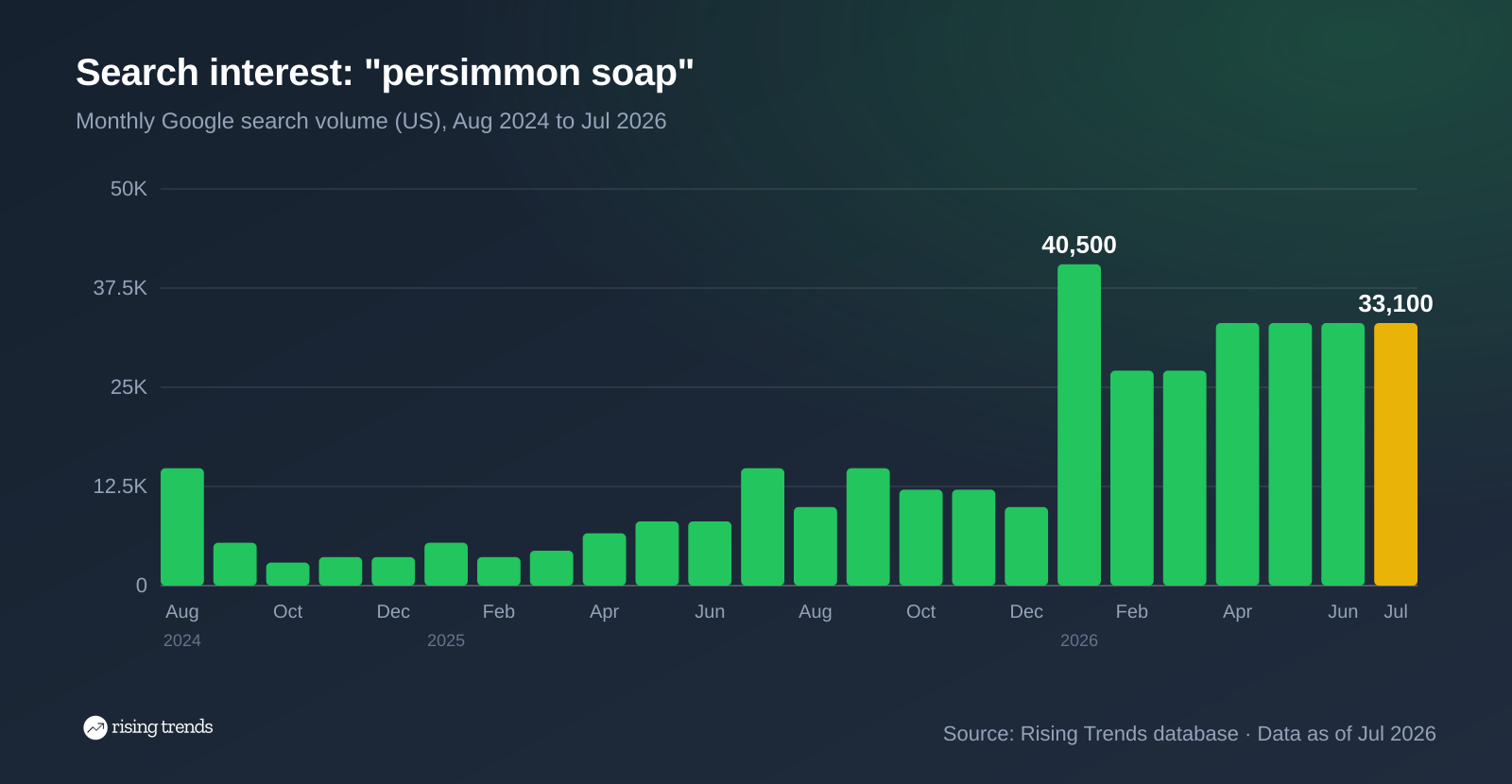 Bar chart of monthly Google search volume for persimmon soap from Aug 2024 to Jul 2026, 14,800 to 33,100, peak 40,500 in Jan 2026