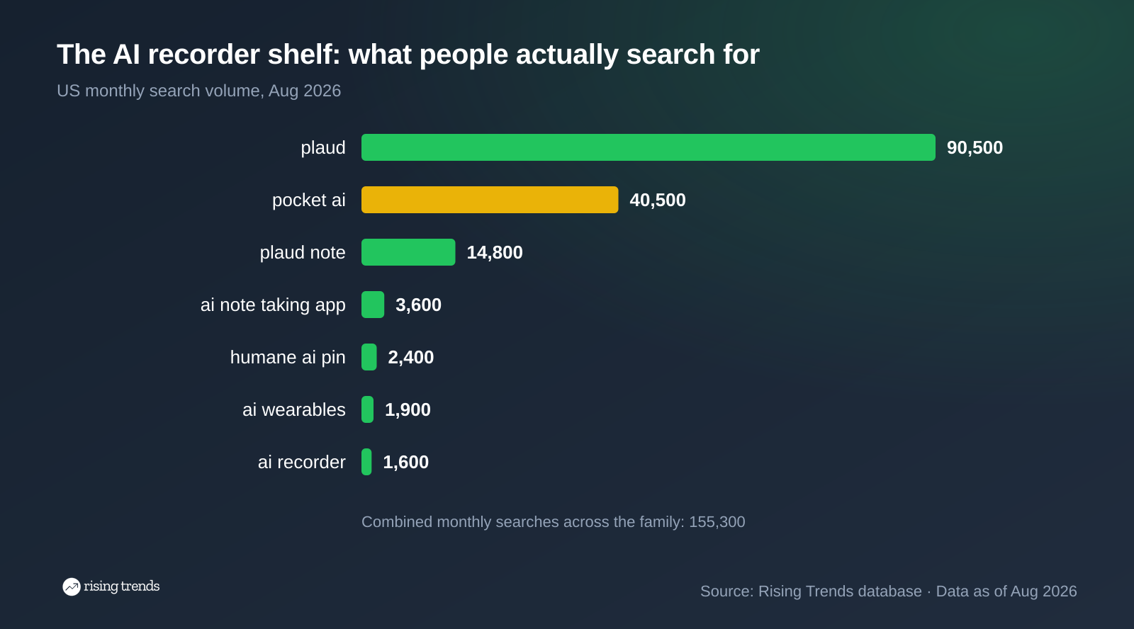 Horizontal bar chart: The AI recorder shelf: what people actually search for. plaud 90,500, pocket ai 40,500, plaud note 14,800, ai note taking app 3,600, humane ai pin 2,400, ai wearables 1,900, ai recorder 1,600