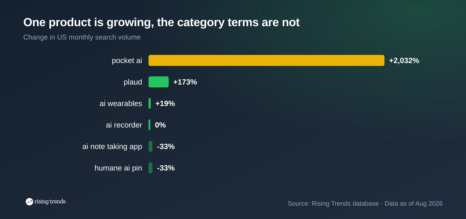 Horizontal bar chart: One product is growing, the category terms are not. pocket ai +2,032%, plaud +173%, ai wearables +19%, ai recorder 0%, ai note taking app -33%, humane ai pin -33%