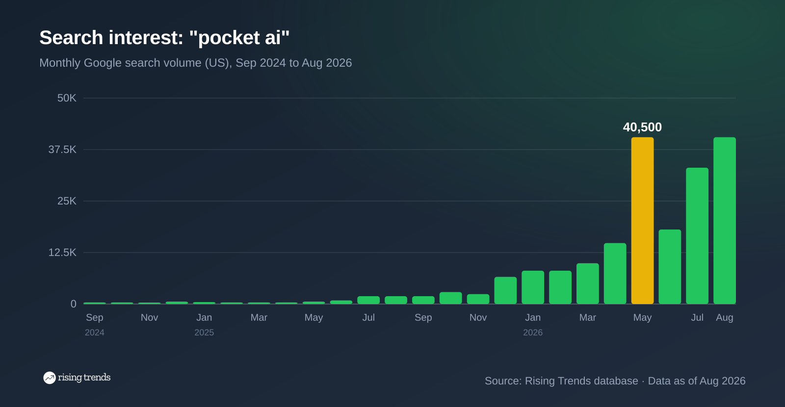 Bar chart of monthly Google search volume for pocket ai from Sep 2024 to Aug 2026, 390 to 40,500, peak 40,500 in May 2026