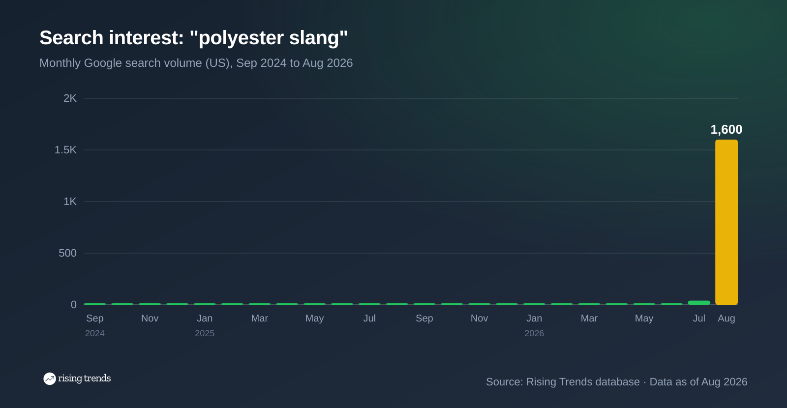 Bar chart of monthly Google search volume for polyester slang from Sep 2024 to Aug 2026, 10 to 1,600, peak 1,600 in Aug 2026