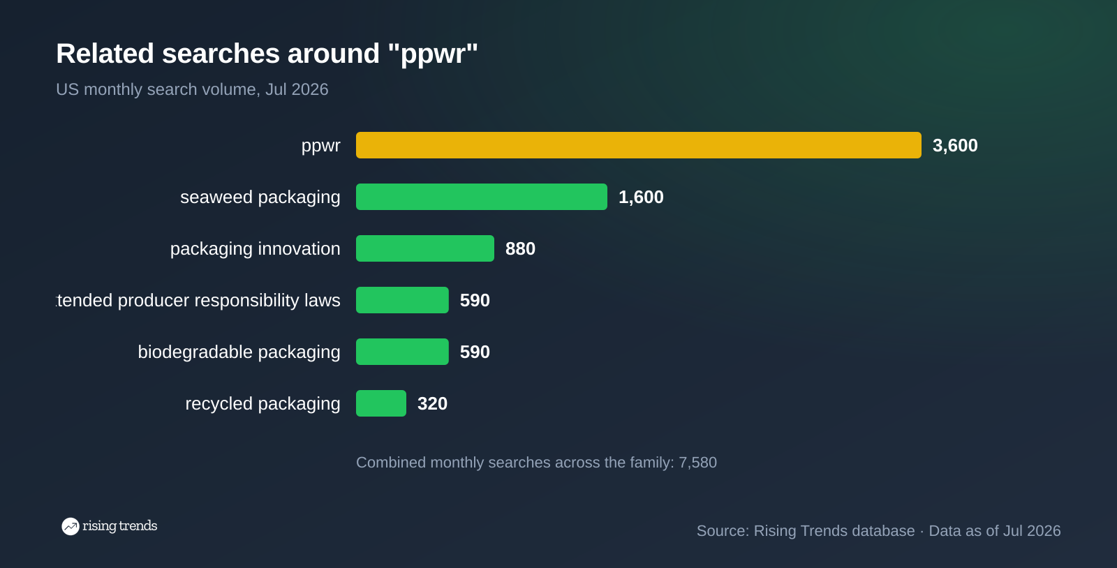 Horizontal bar chart: Related searches around ppwr. ppwr 3,600, seaweed packaging 1,600, packaging innovation 880, extended producer responsibility laws 590, biodegradable packaging 590, recycled packaging 320