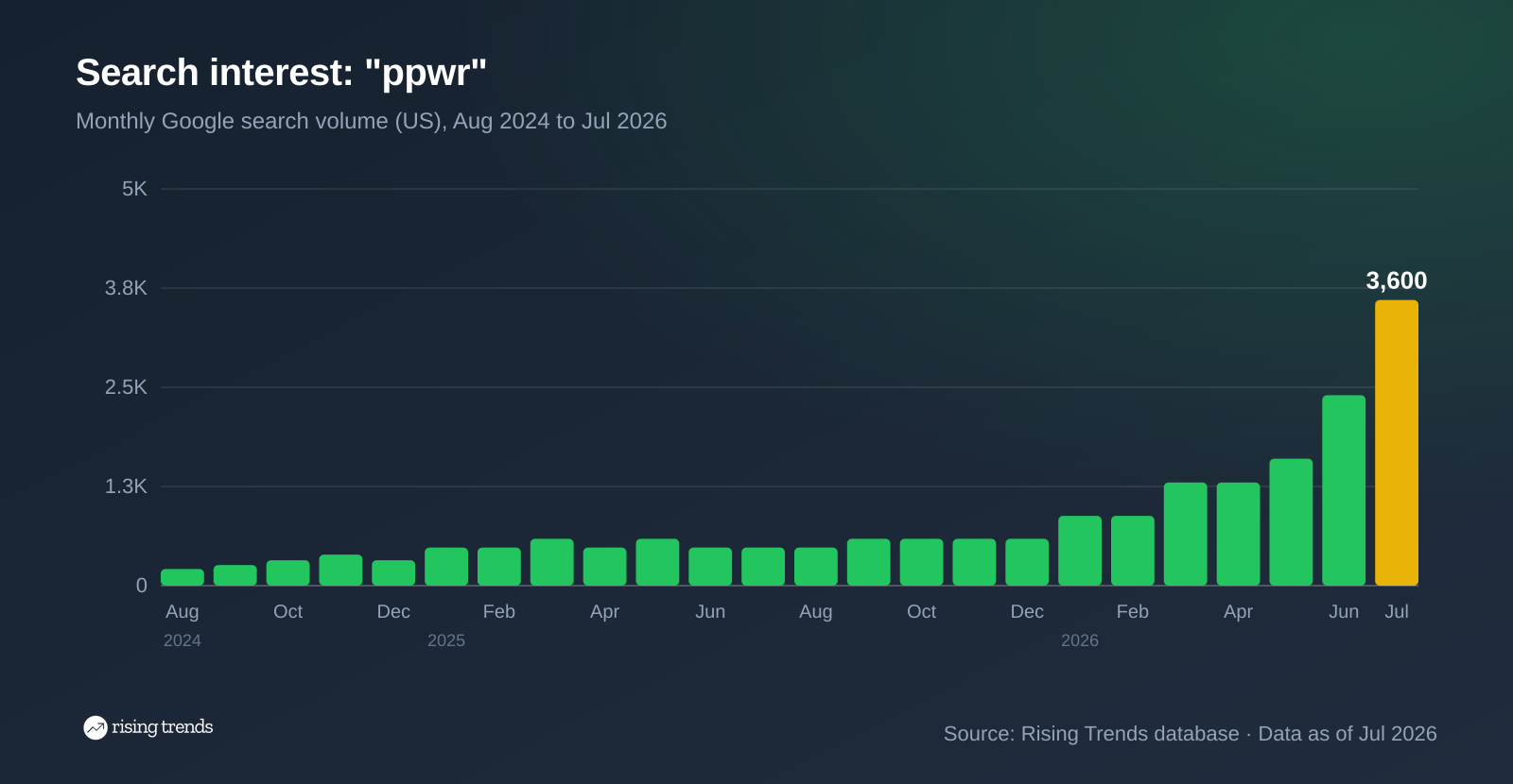Bar chart of monthly Google search volume for ppwr from Aug 2024 to Jul 2026, 210 to 3,600, highest month 3,600 in Jul 2026