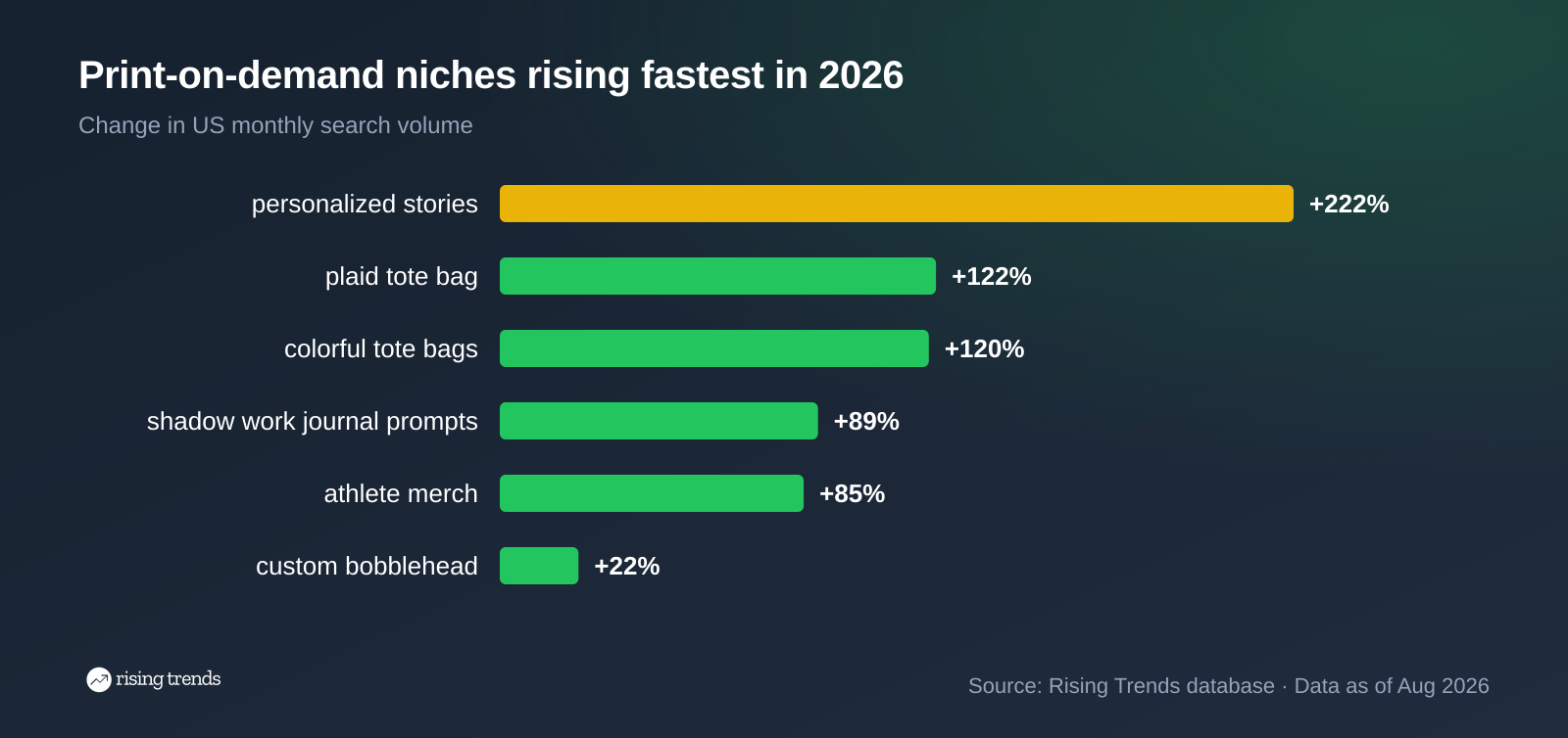 Year-over-year search growth for six print-on-demand niches, August 2026