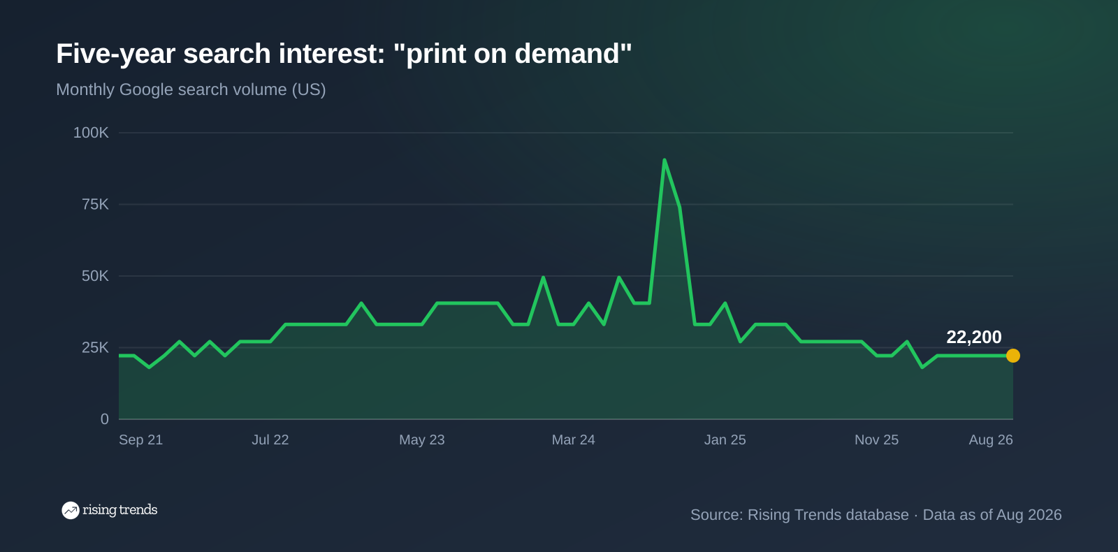 Print on demand US monthly searches fell from a 90,500 peak in September 2024 to 22,200 in August 2026