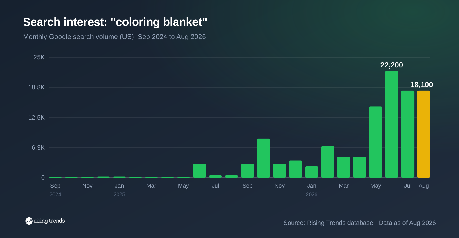 Coloring blanket monthly US searches rose to 18,100 by August 2026