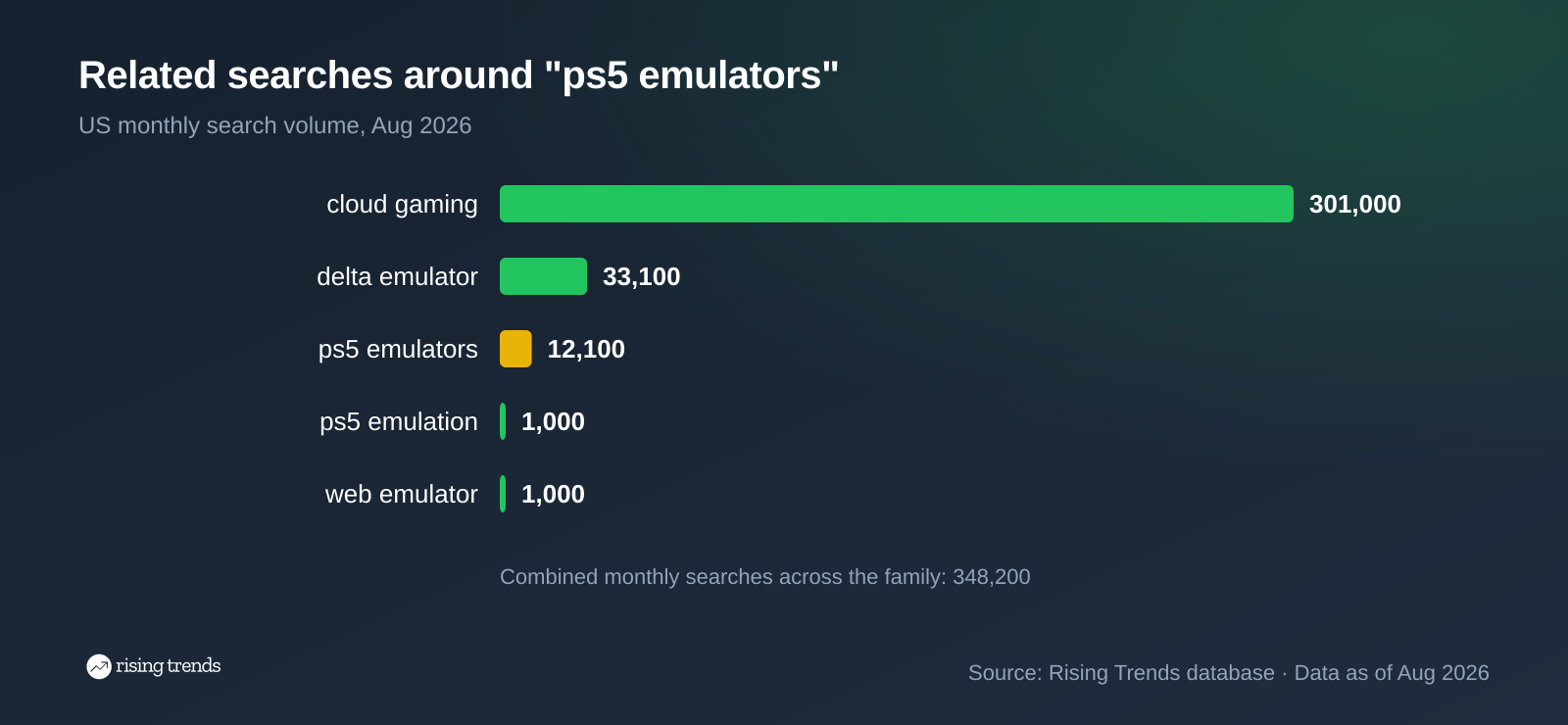 Horizontal bar chart: Related searches around "ps5 emulators". cloud gaming 301,000, delta emulator 33,100, ps5 emulators 12,100, ps5 emulation 1,000, web emulator 1,000