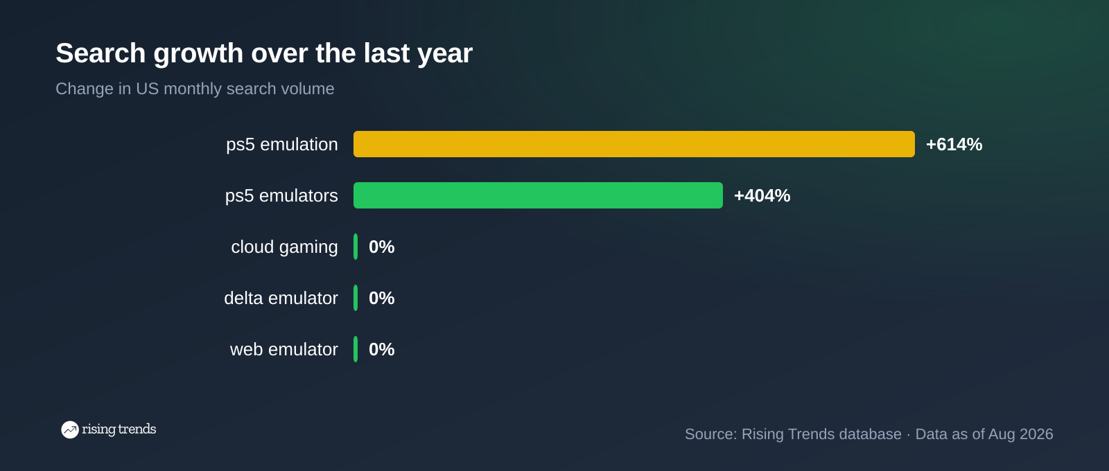 Horizontal bar chart: Search growth over the last year. ps5 emulation +614%, ps5 emulators +404%, cloud gaming 0%, delta emulator 0%, web emulator 0%