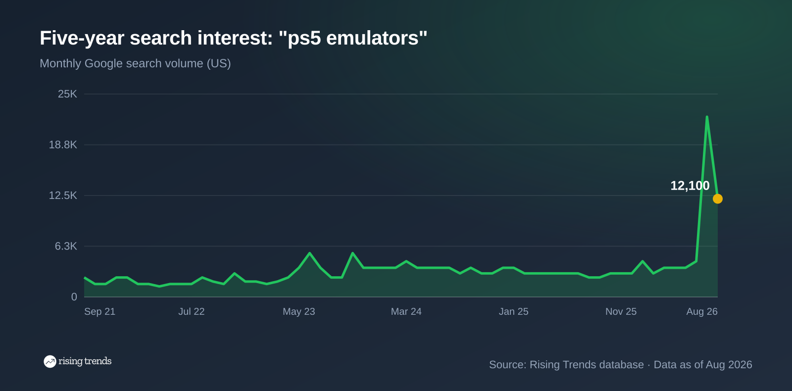 Line chart of monthly Google search volume for ps5 emulators over 60 months, from 2,400 in Sep 2021 to 12,100 in Aug 2026, peak 22,200 in Jul 2026