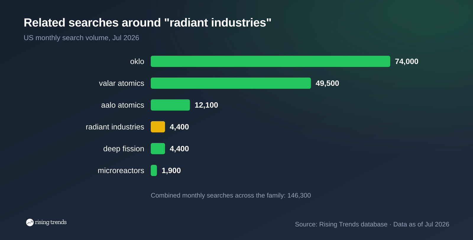 Horizontal bar chart: Related searches around "radiant industries". oklo 74,000, valar atomics 49,500, aalo atomics 12,100, radiant industries 4,400, deep fission 4,400, microreactors 1,900