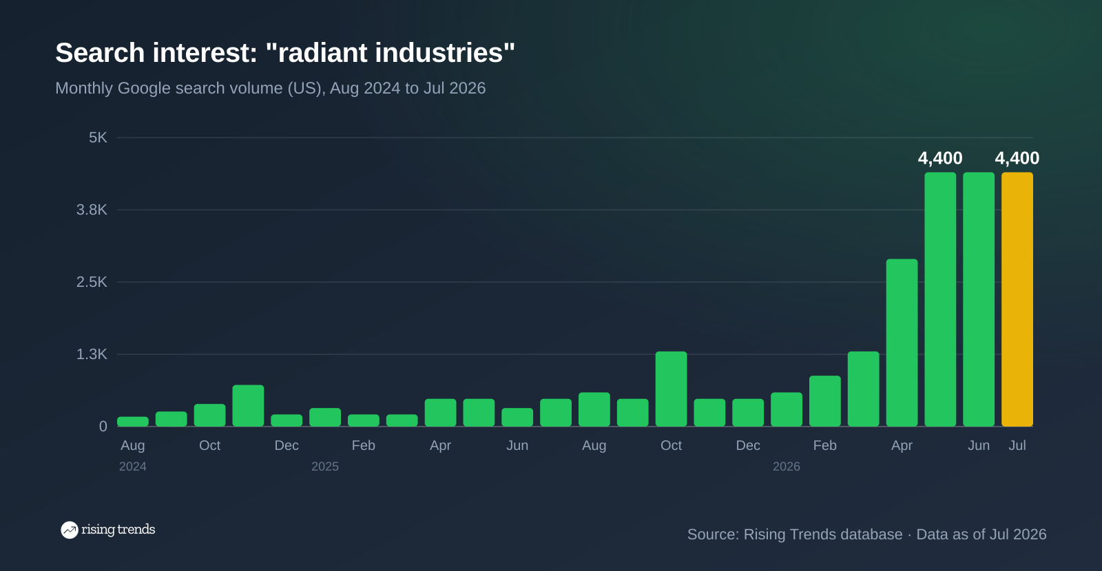 Bar chart of monthly Google search volume for radiant industries from Aug 2024 to Jul 2026, 170 to 4,400, peak 4,400 in May 2026
