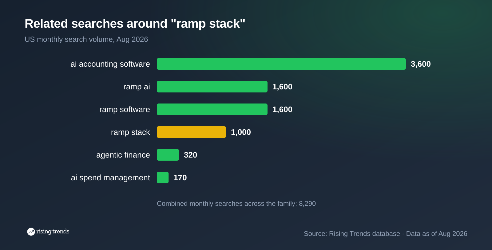 Horizontal bar chart: Related searches around "ramp stack". ai accounting software 3,600, ramp ai 1,600, ramp software 1,600, ramp stack 1,000, agentic finance 320, ai spend management 170
