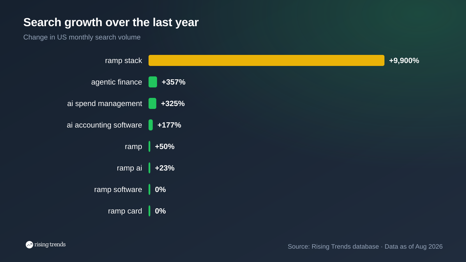 Horizontal bar chart: Search growth over the last year. ramp stack +9,900%, agentic finance +357%, ai spend management +325%, ai accounting software +177%, ramp +50%, ramp ai +23%, ramp software 0%, ramp card 0%