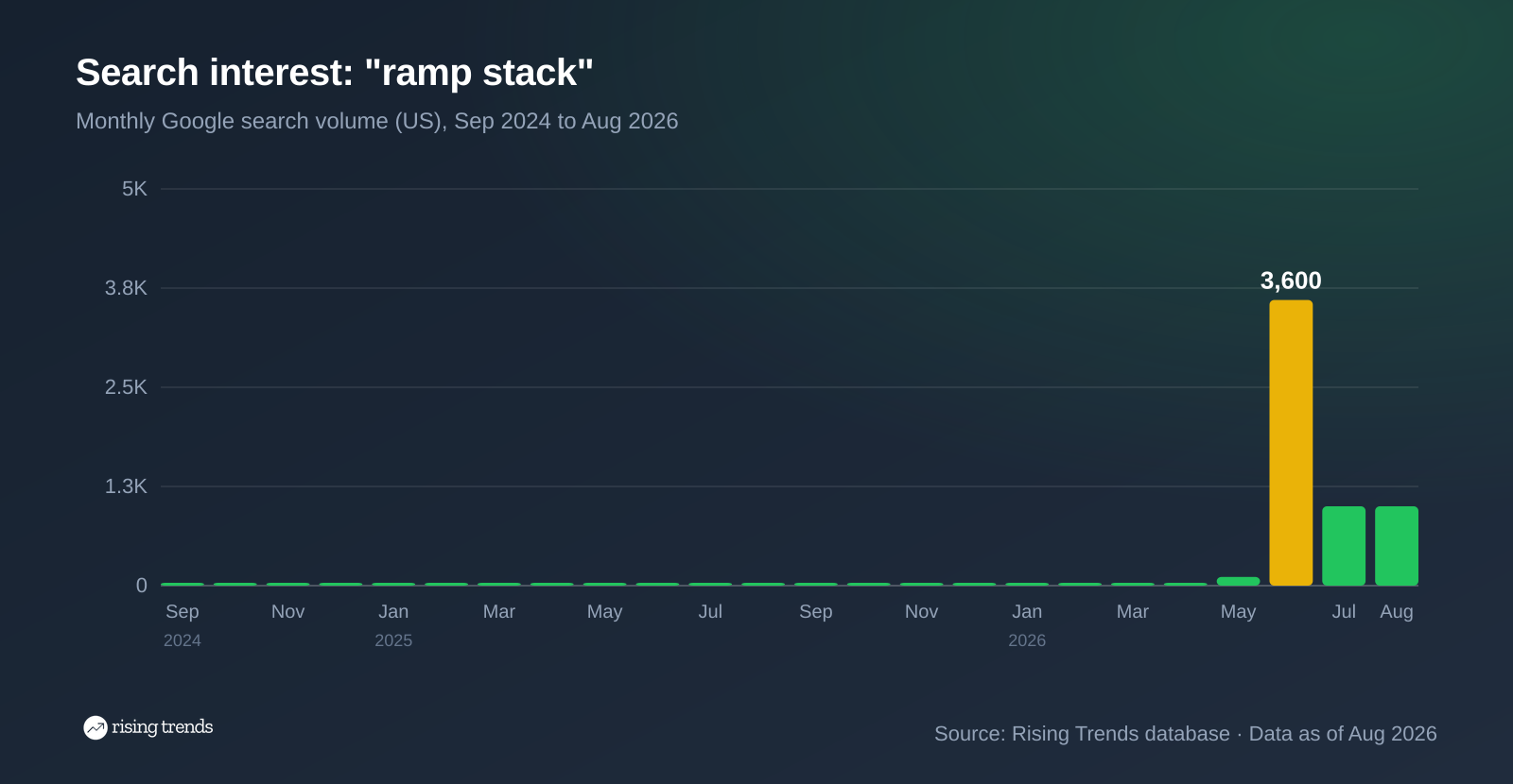 Bar chart of monthly Google search volume for ramp stack from Sep 2024 to Aug 2026, 10 to 1,000, peak 3,600 in Jun 2026