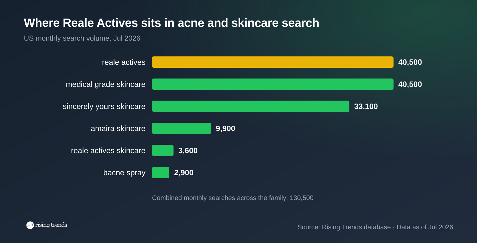 Horizontal bar chart: Where Reale Actives sits in acne and skincare search. reale actives 40,500, medical grade skincare 40,500, sincerely yours skincare 33,100, amaira skincare 9,900, reale actives skincare 3,600, bacne spray 2,900