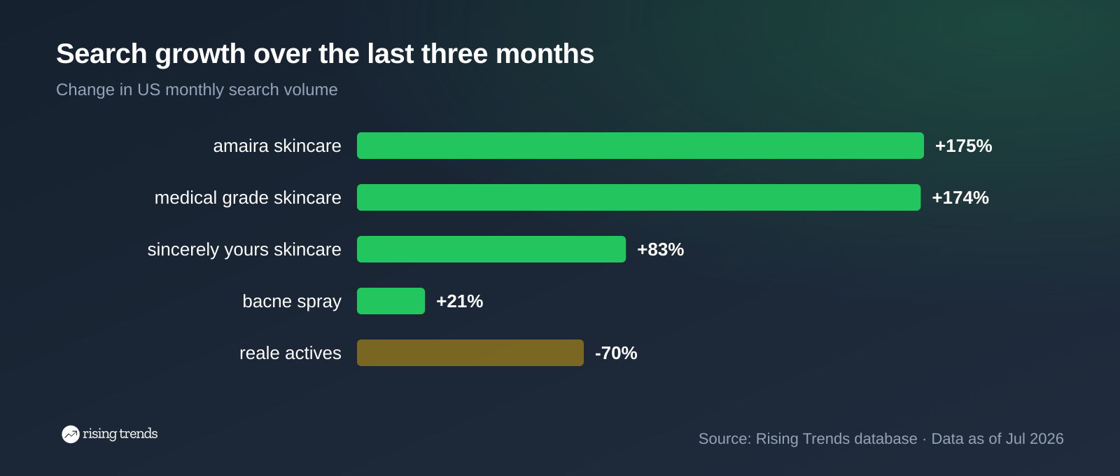 Horizontal bar chart: Search growth over the last three months. amaira skincare +175%, medical grade skincare +174%, sincerely yours skincare +83%, bacne spray +21%, reale actives -70%