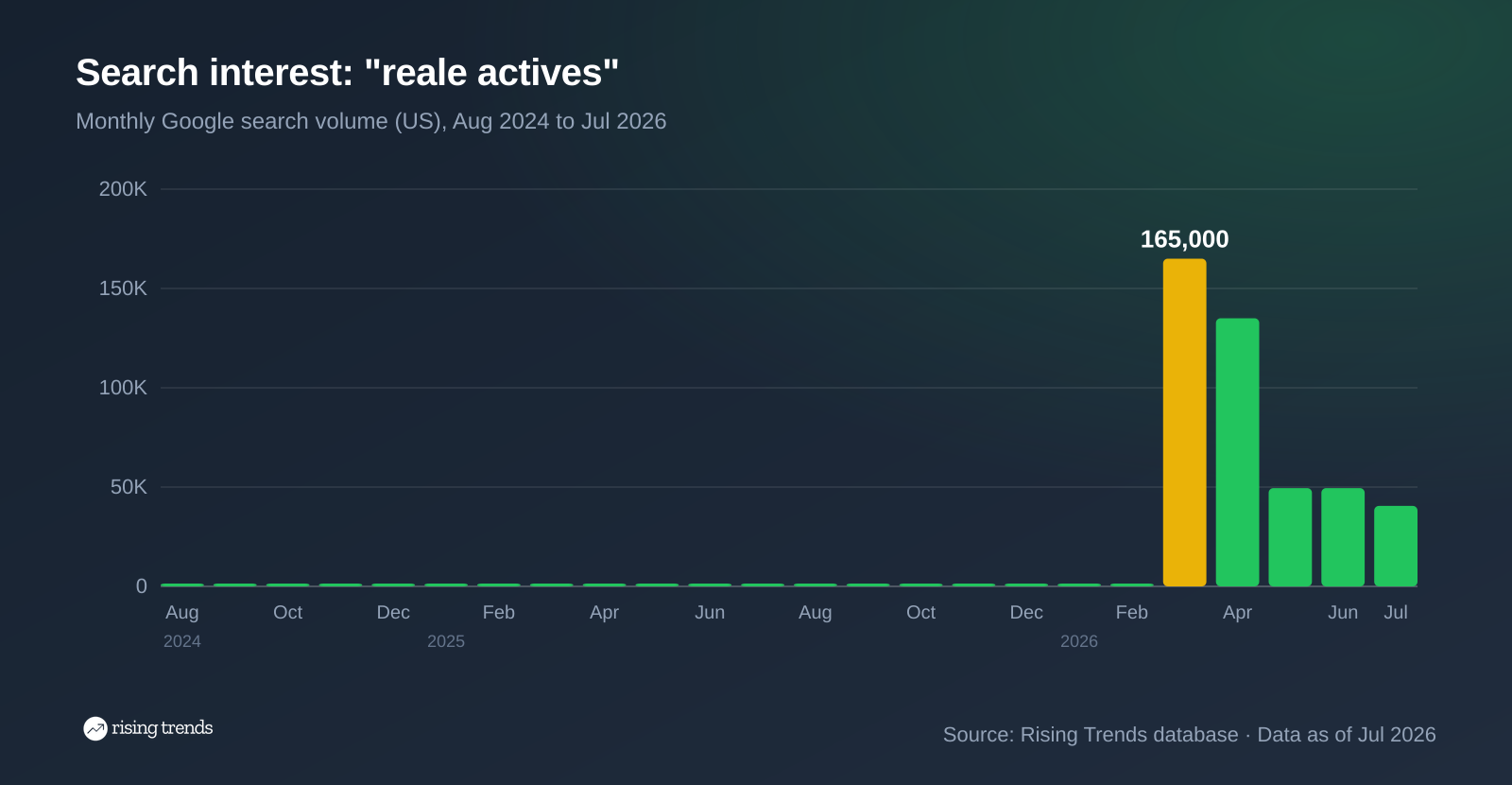 Bar chart of monthly Google search volume for reale actives from Aug 2024 to Jul 2026, 0 to 40,500, peak 165,000 in Mar 2026