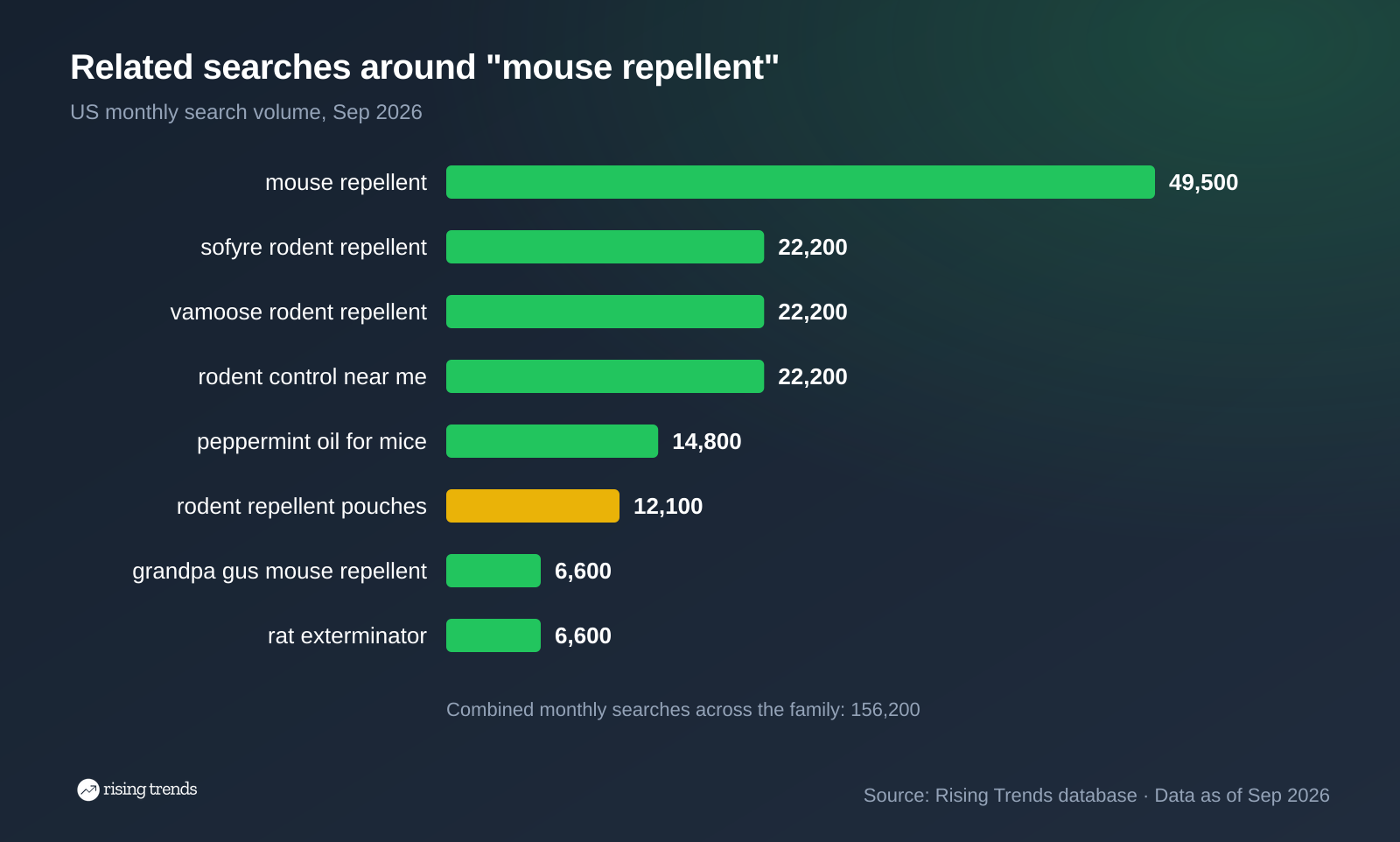 Horizontal bar chart: Related searches around "mouse repellent". mouse repellent 49,500, sofyre rodent repellent 22,200, vamoose rodent repellent 22,200, rodent control near me 22,200, peppermint oil for mice 14,800, rodent repellent pouches 12,100, grandpa gus mouse repellent 6,600, rat exterminator 6,600