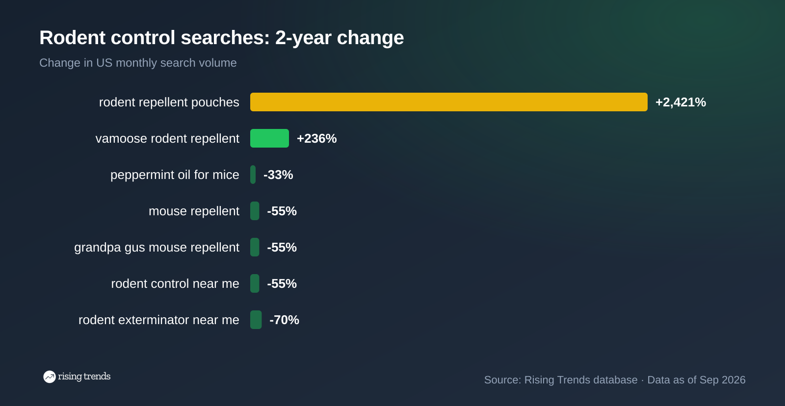 Horizontal bar chart: Rodent control searches: 2-year change. rodent repellent pouches +2,421%, vamoose rodent repellent +236%, peppermint oil for mice -33%, mouse repellent -55%, grandpa gus mouse repellent -55%, rodent control near me -55%, rodent exterminator near me -70%