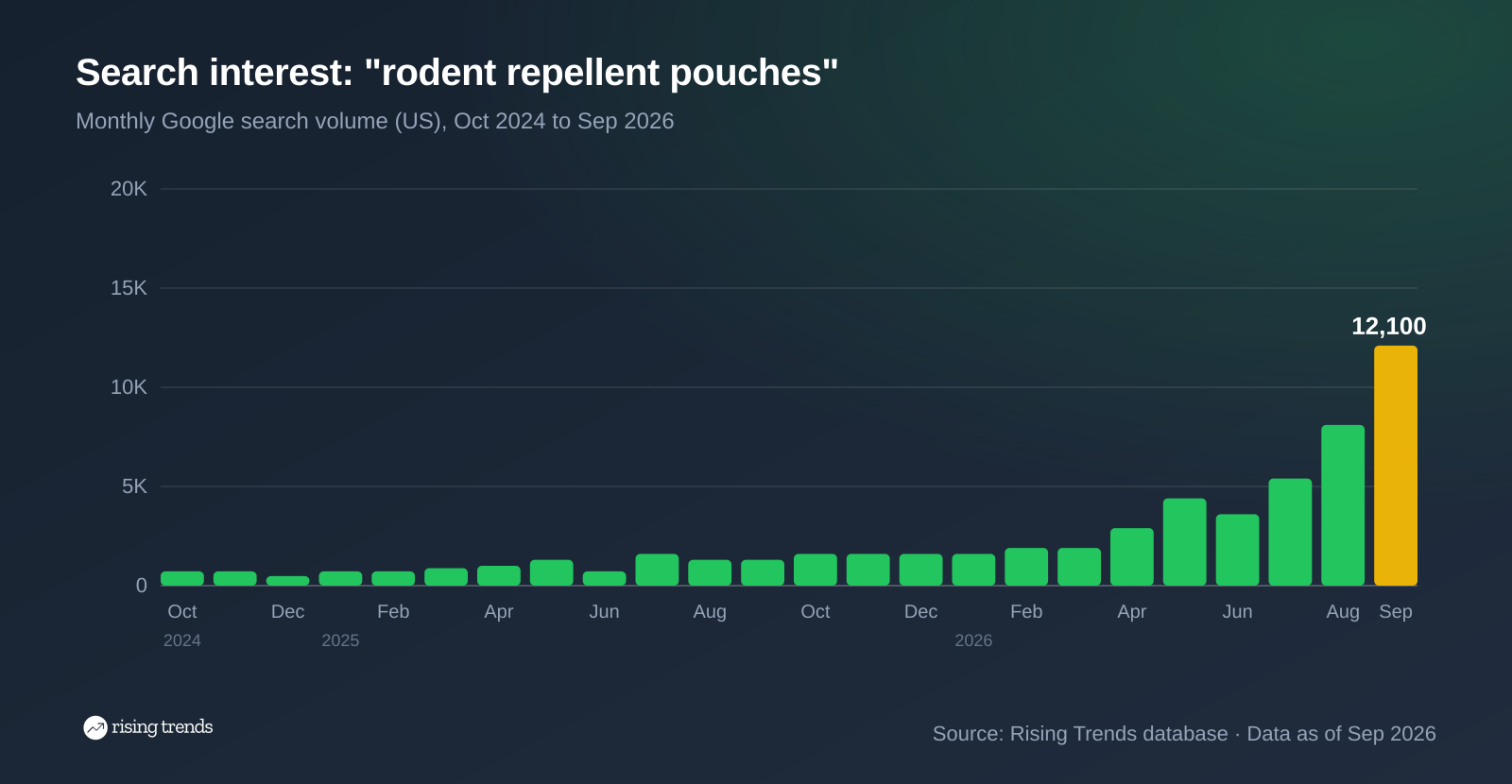 Bar chart of monthly Google search volume for rodent repellent pouches from Oct 2024 to Sep 2026, 720 to 12,100, peak 12,100 in Sep 2026