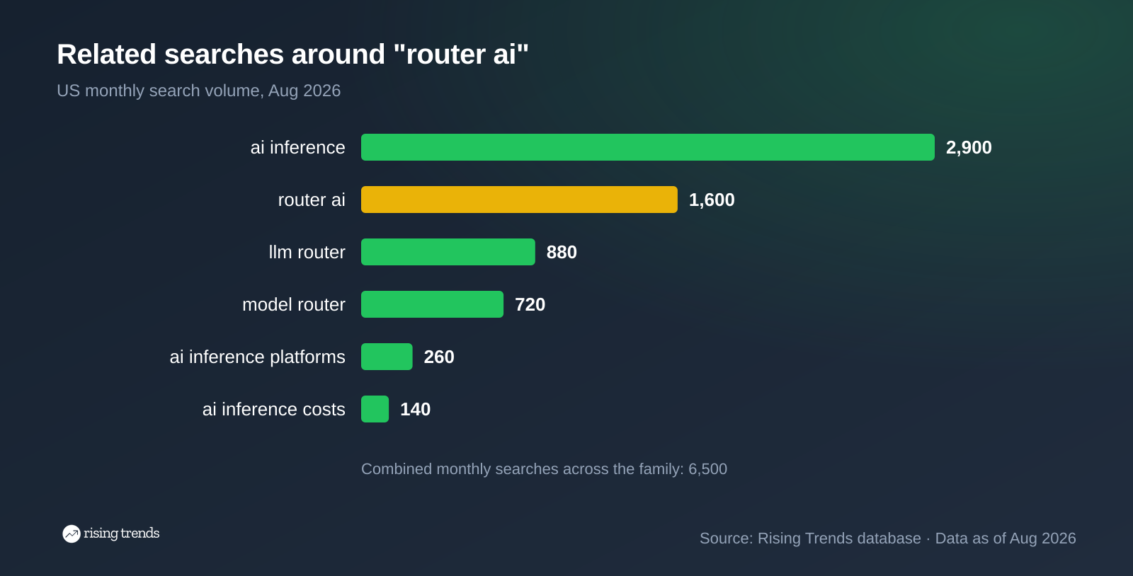 Horizontal bar chart: Related searches around "router ai". ai inference 2,900, router ai 1,600, llm router 880, model router 720, ai inference platforms 260, ai inference costs 140