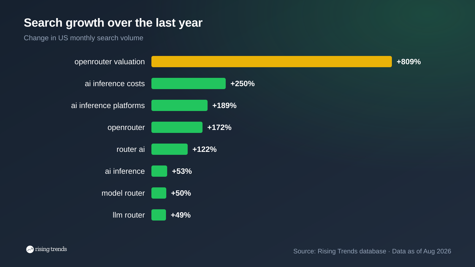 Horizontal bar chart: Search growth over the last year. openrouter valuation +809%, ai inference costs +250%, ai inference platforms +189%, openrouter +172%, router ai +122%, ai inference +53%, model router +50%, llm router +49%