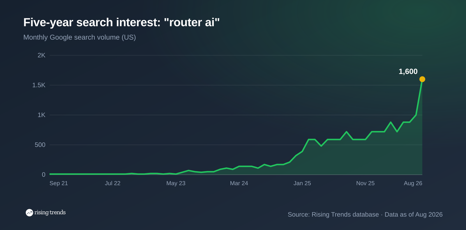 Line chart of monthly Google search volume for router ai over 60 months, from 10 in Sep 2021 to 1,600 in Aug 2026, peak 1,600 in Aug 2026
