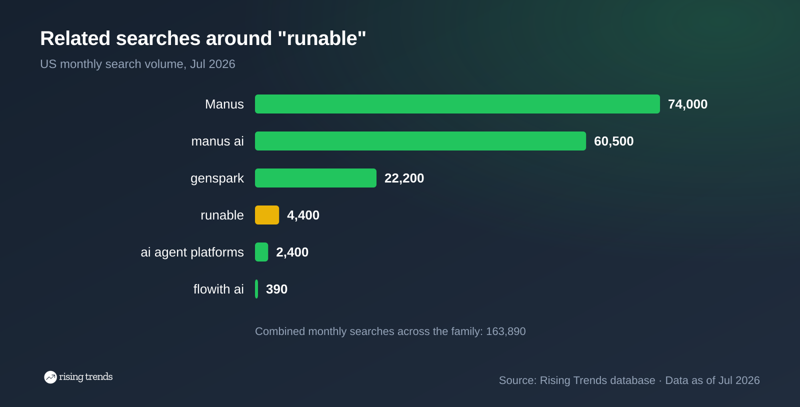Horizontal bar chart: Related searches around runable. Manus 74,000, manus ai 60,500, genspark 22,200, runable 4,400, ai agent platforms 2,400, flowith ai 390