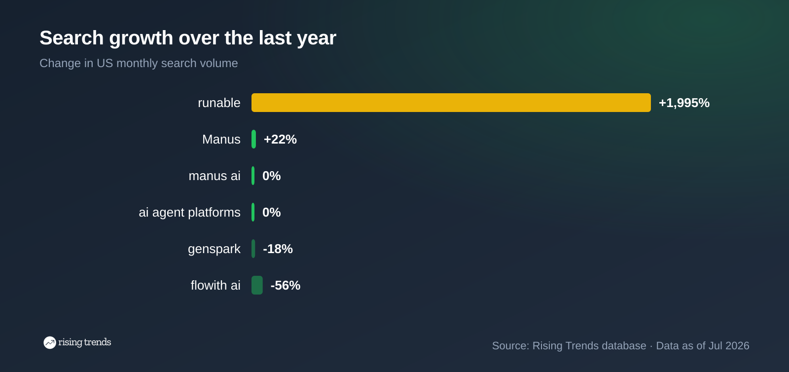 Horizontal bar chart: Search growth over the last year. runable +1,995%, Manus +22%, manus ai 0%, ai agent platforms 0%, genspark -18%, flowith ai -56%