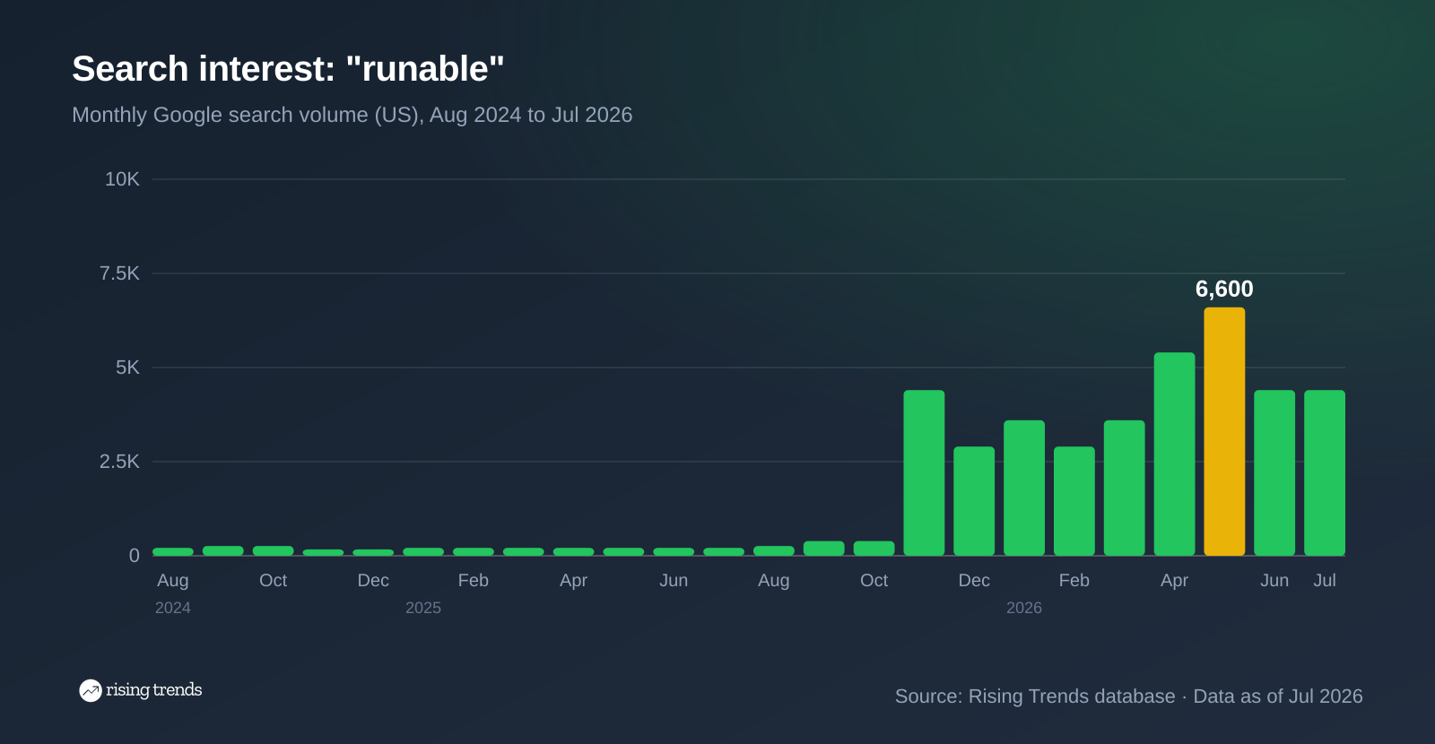 Bar chart of monthly Google search volume for runable from Aug 2024 to Jul 2026, 210 to 4,400, peak 6,600 in May 2026