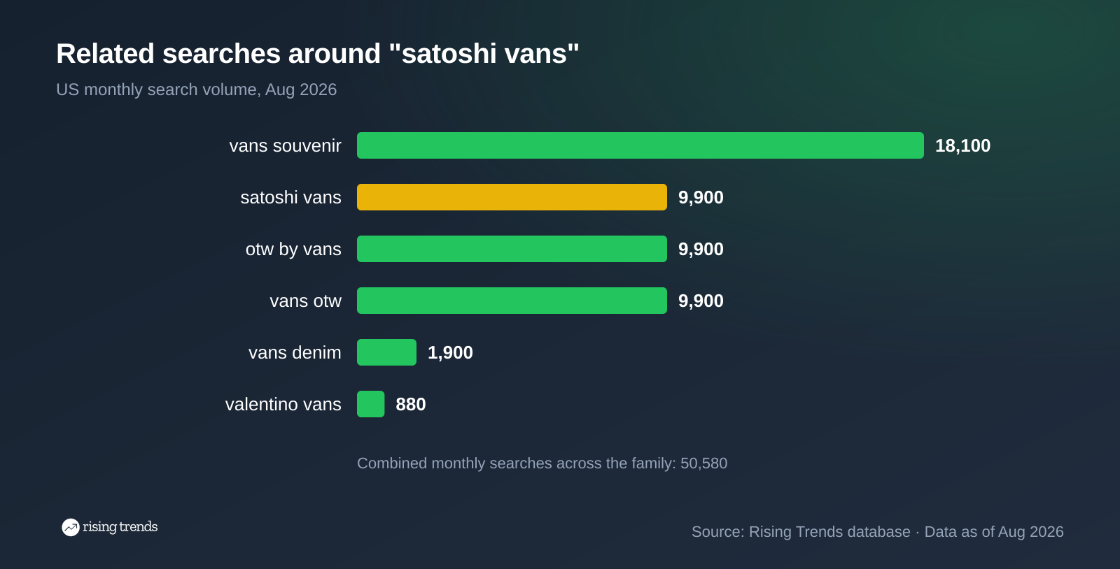 Horizontal bar chart: Related searches around "satoshi vans". vans souvenir 18,100, satoshi vans 9,900, otw by vans 9,900, vans otw 9,900, vans denim 1,900, valentino vans 880