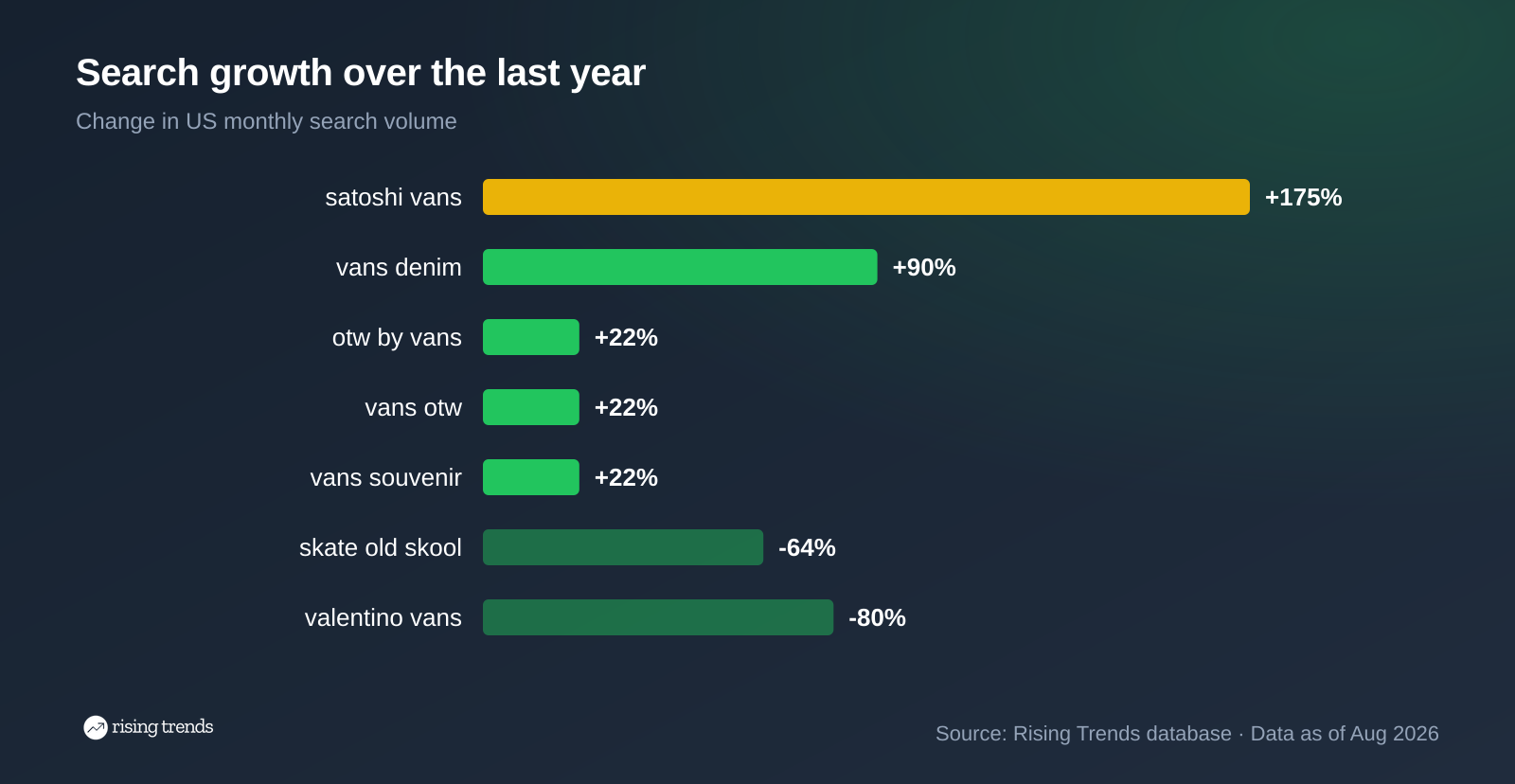 Horizontal bar chart: Search growth over the last year. satoshi vans +175%, vans denim +90%, otw by vans +22%, vans otw +22%, vans souvenir +22%, skate old skool -64%, valentino vans -80%