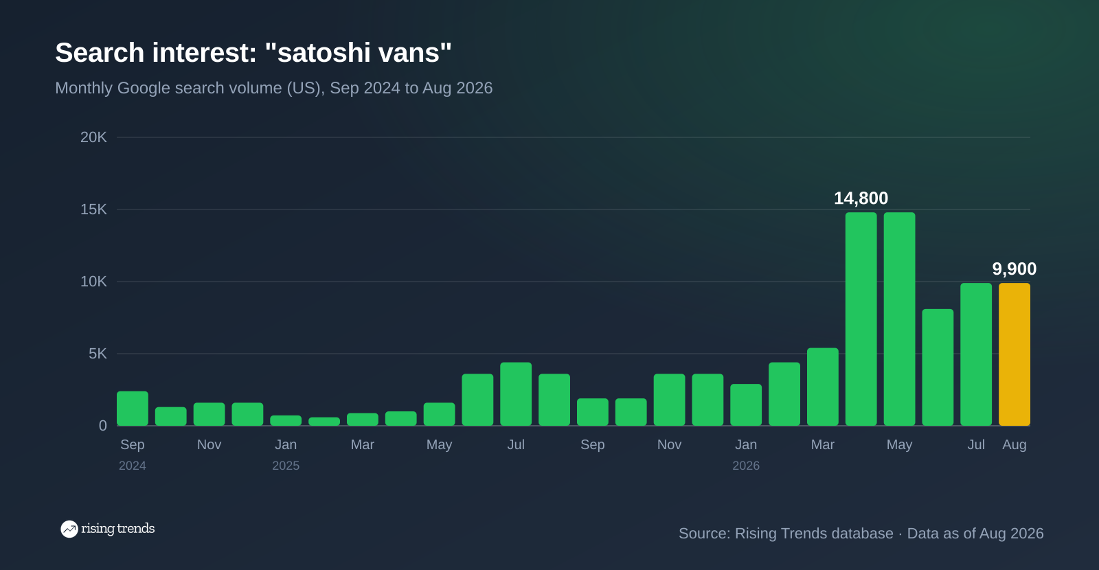 Bar chart of monthly Google search volume for satoshi vans from Sep 2024 to Aug 2026, 2,400 to 9,900, peak 14,800 in Apr 2026