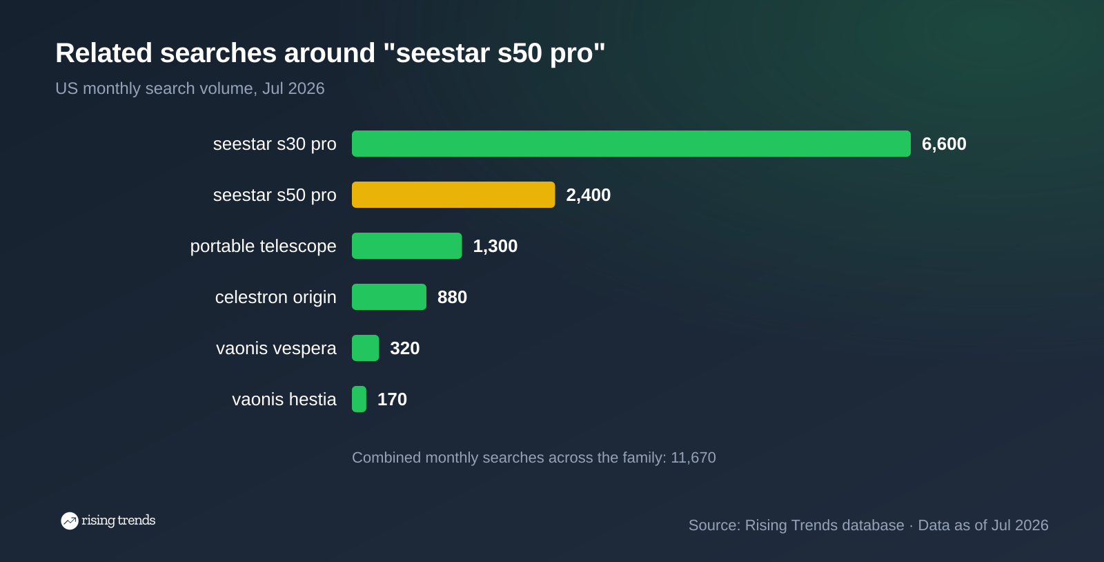 Horizontal bar chart: Related searches around seestar s50 pro. seestar s30 pro 6,600, seestar s50 pro 2,400, portable telescope 1,300, celestron origin 880, vaonis vespera 320, vaonis hestia 170