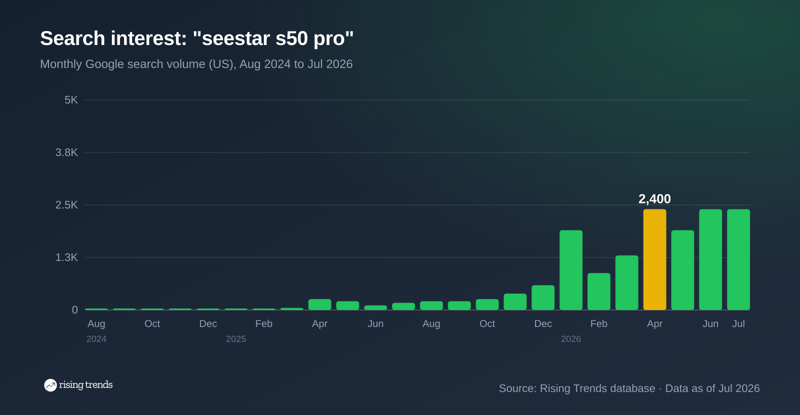 Bar chart of monthly Google search volume for seestar s50 pro from Aug 2024 to Jul 2026, 20 to 2,400, peak 2,400 in Apr 2026