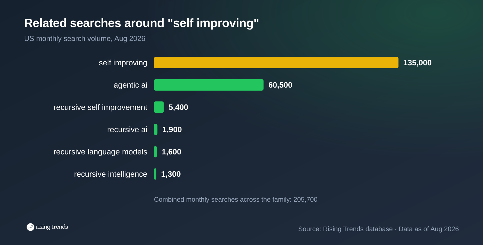 Horizontal bar chart: Related searches around "self improving". self improving 135,000, agentic ai 60,500, recursive self improvement 5,400, recursive ai 1,900, recursive language models 1,600, recursive intelligence 1,300