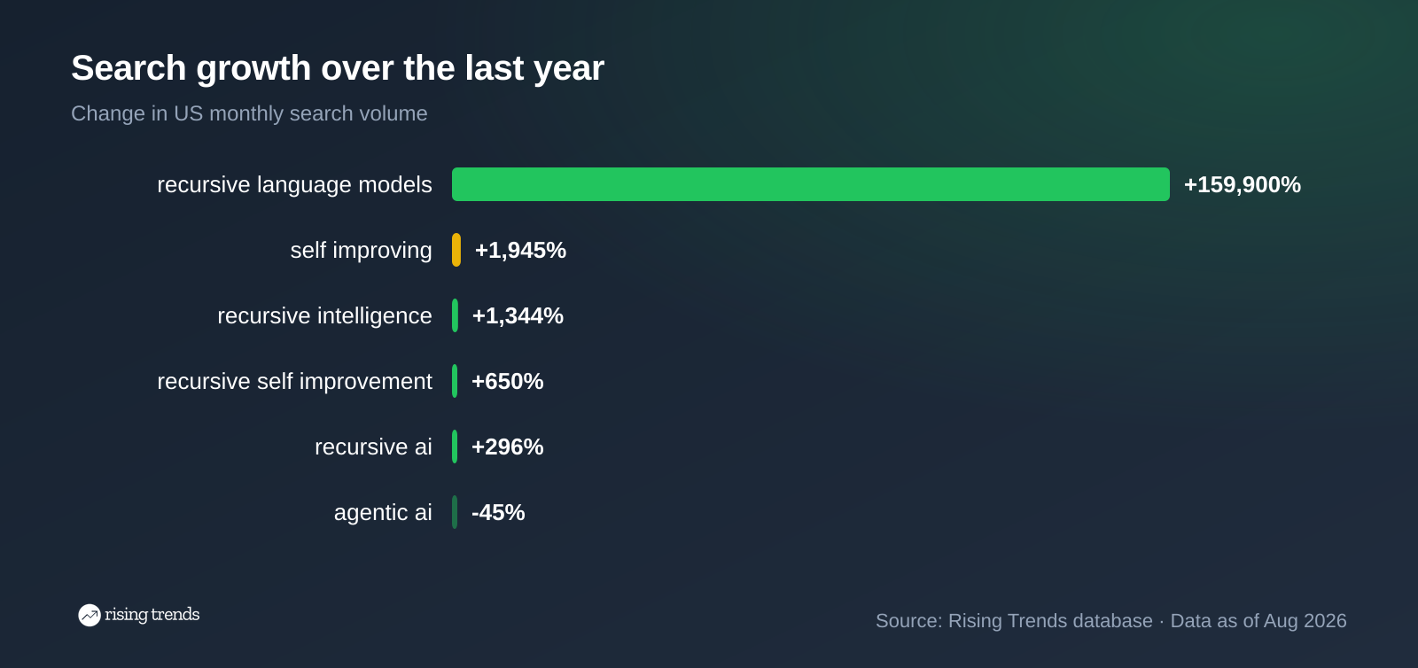 Horizontal bar chart: Search growth over the last year. recursive language models +159,900%, self improving +1,945%, recursive intelligence +1,344%, recursive self improvement +650%, recursive ai +296%, agentic ai -45%