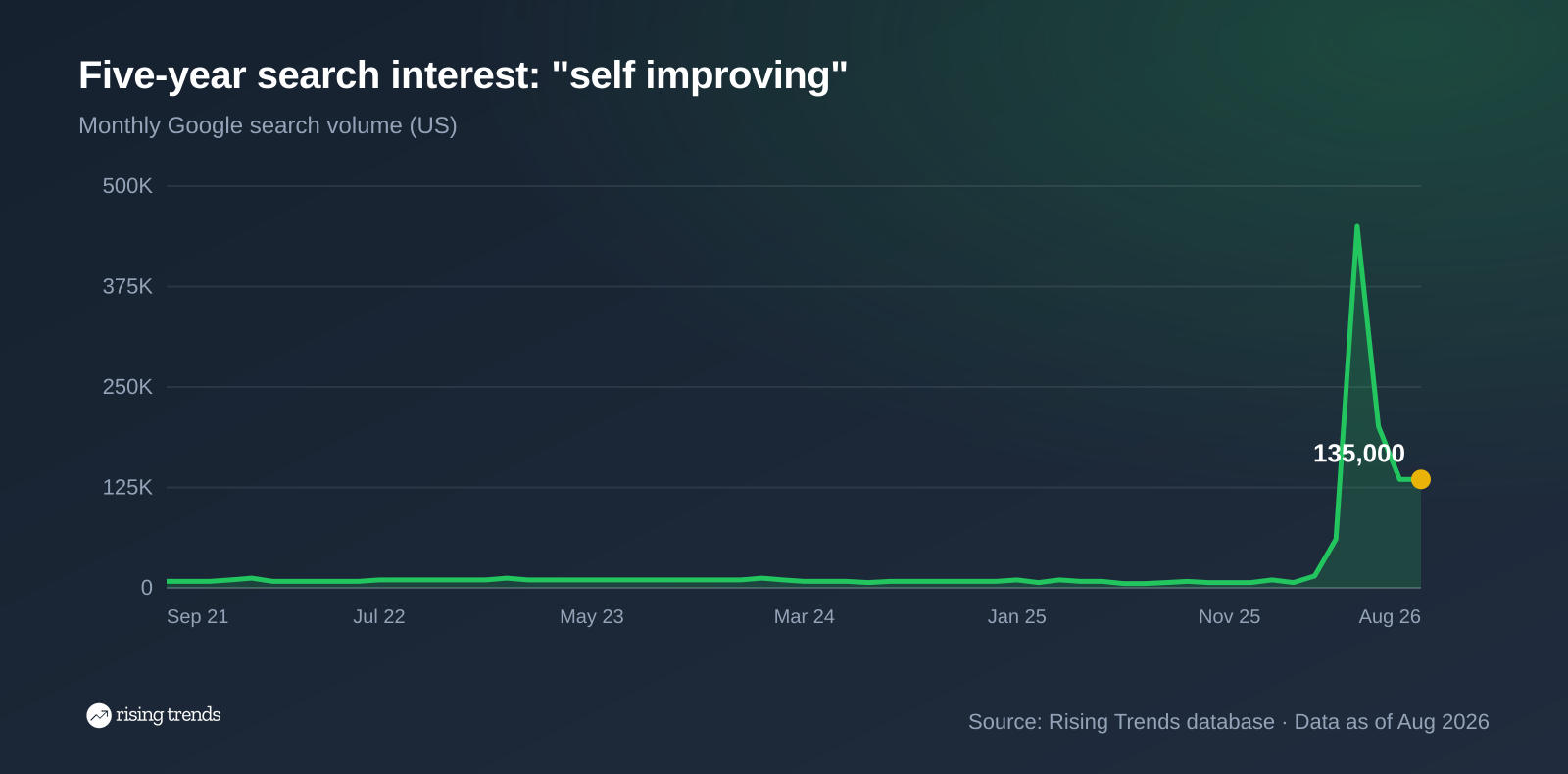 Line chart of monthly Google search volume for self improving over 60 months, from 8,100 in Sep 2021 to 135,000 in Aug 2026, peak 450,000 in May 2026